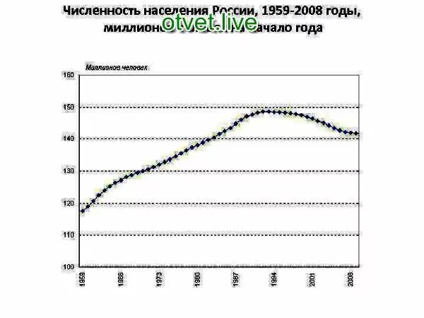 По рис 186 проследите как изменялась численность населения России. По рисунку 224 проследите как изменялась численность населения России. Сокращение численности молодых людей график. Как изменится численность мышей и коз