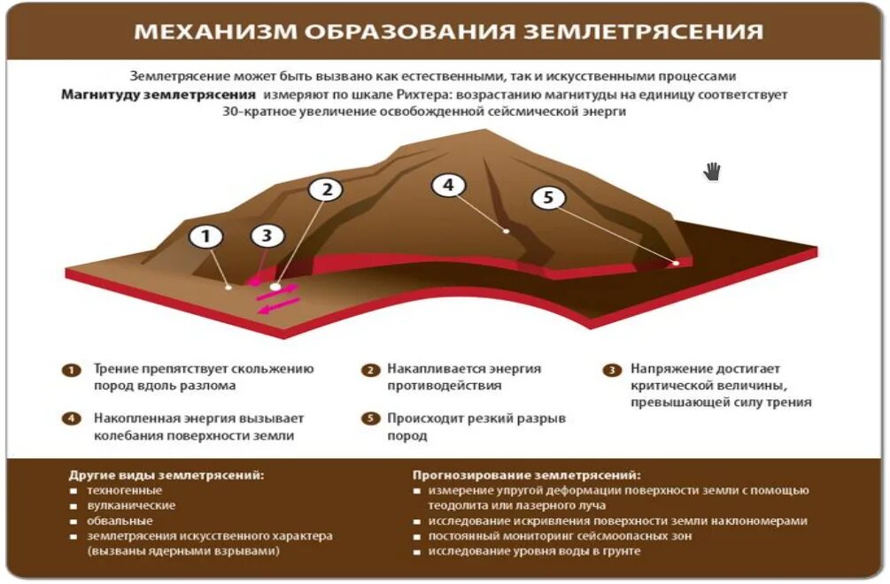 Землетрясение огэ. Поведение при землетрясении. Памятка землетрясение. Памятка поведения при землетрясении. Памятка по землетрясению.