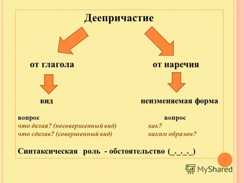 Дайте определение деепричастия с примерами Деепричастие как часть речи презентация