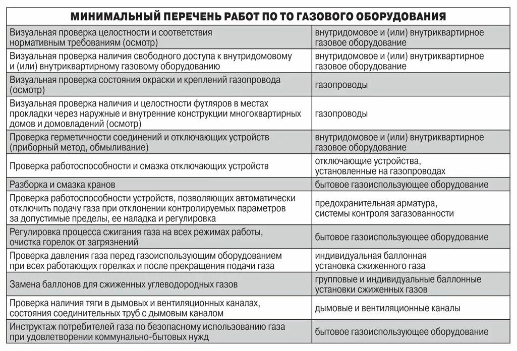 Перечень работ при техническом обслуживании газового котла. Расценки на техобслуживание газового оборудования. Техническое диагностирование газового оборудования. Техническое обслуживание внутридомового газового оборудования. Техническое обслуживание газового оборудования.