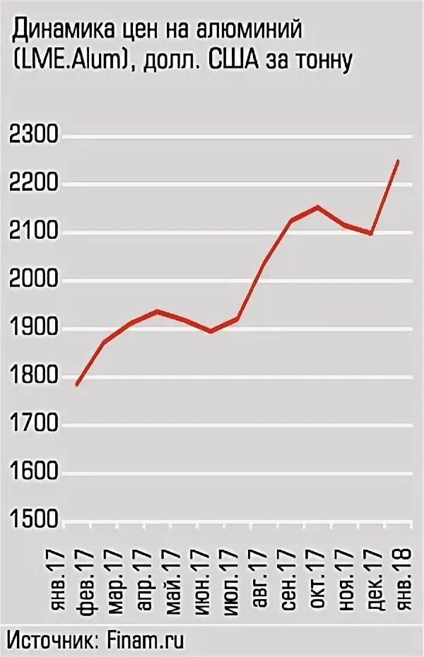 Lme на алюминий на февраль 2023 года. Курс лме алюминий. Динамика цен на алюминий. Курс лме алюминий. Спрос на алюминий.