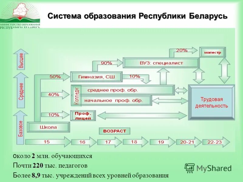 Система образования в Беларуси. Структура образования в Республике Беларусь. Структура образования Белоруссии. Система образования в Белоруссии презентация.