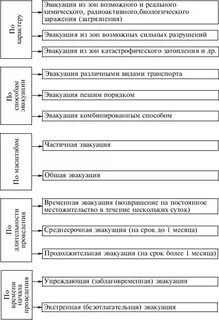 Выберите виды эвакуации