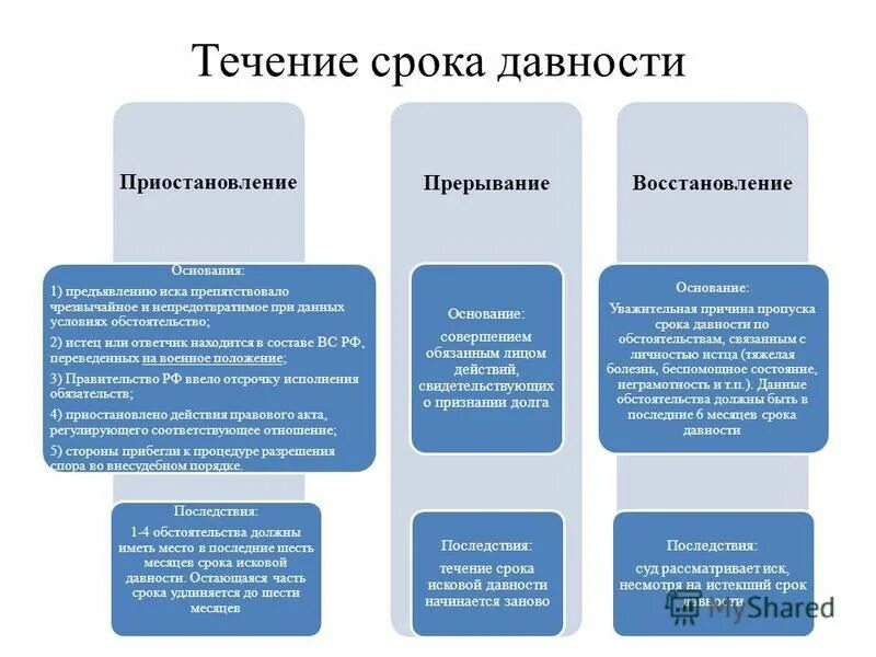 200 гк рф срок исковой