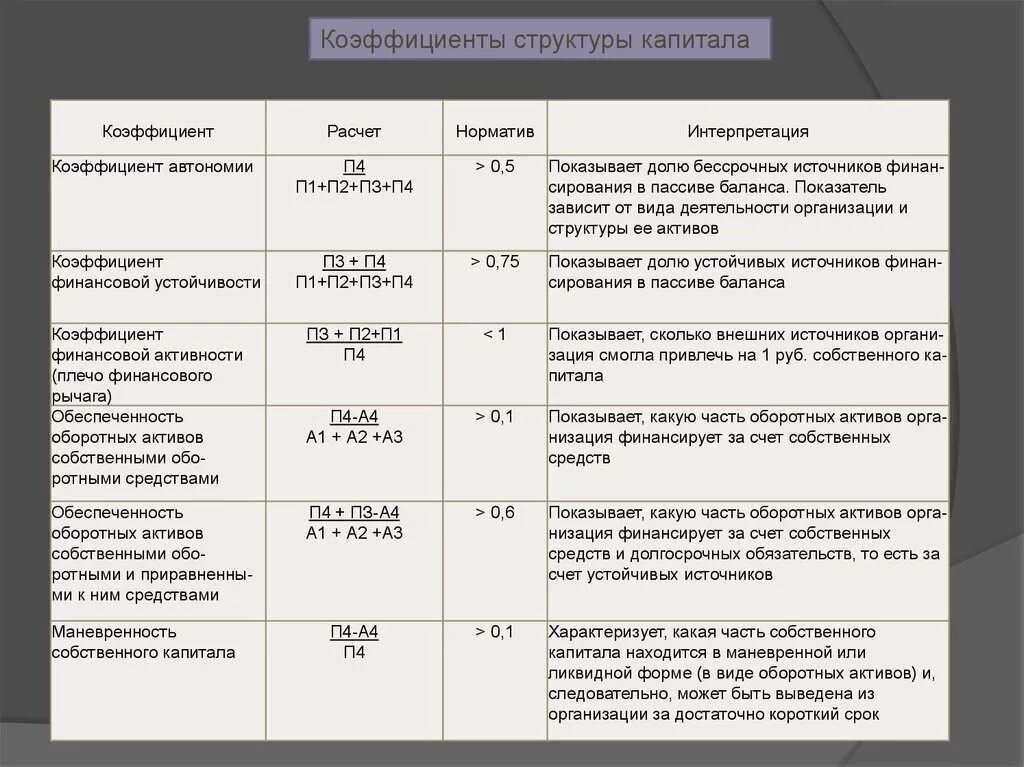 Коэффициент в бюджетных учреждениях. Показатели структуры капитала. Коэффициент структуры капитала. Коэффициенты финансовой структуры капитала. Норматив финансового рычага.