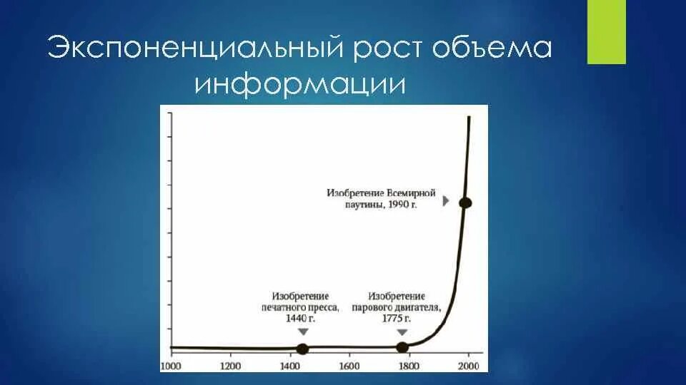 Закон экспоненциального роста. Экспоненциальная кривая роста. Развитие по экспоненте. График роста по экспоненте. Линейный и экспоненциальный рост презентация