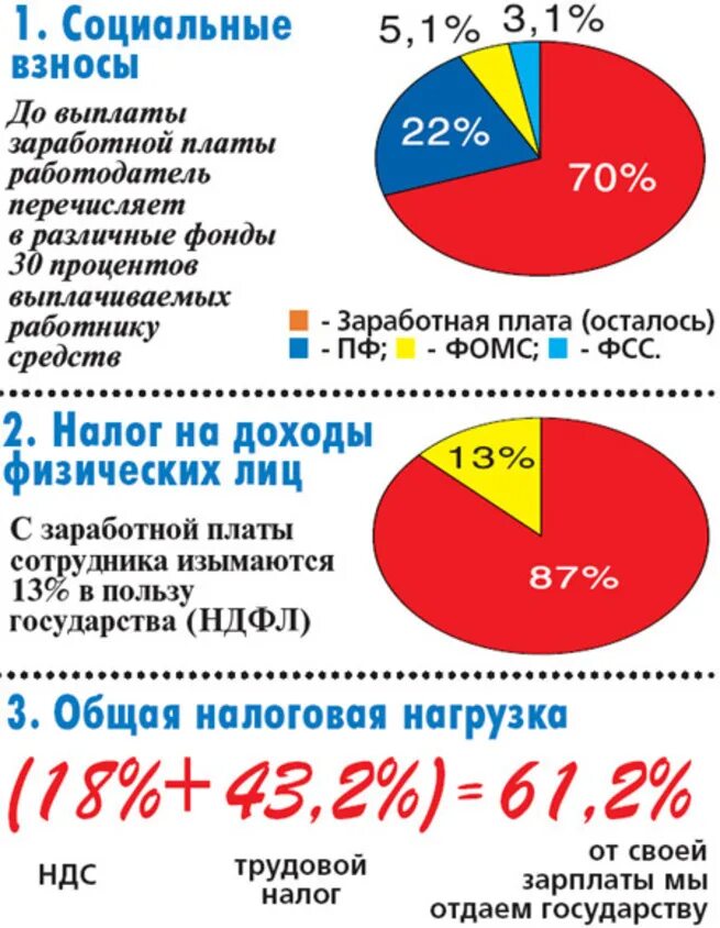 Какой налог с 1 апреля. Налоги с заработной платы. Налог работника с зарплаты. % Налогов с зарплаты. Налог на зарплату в России.