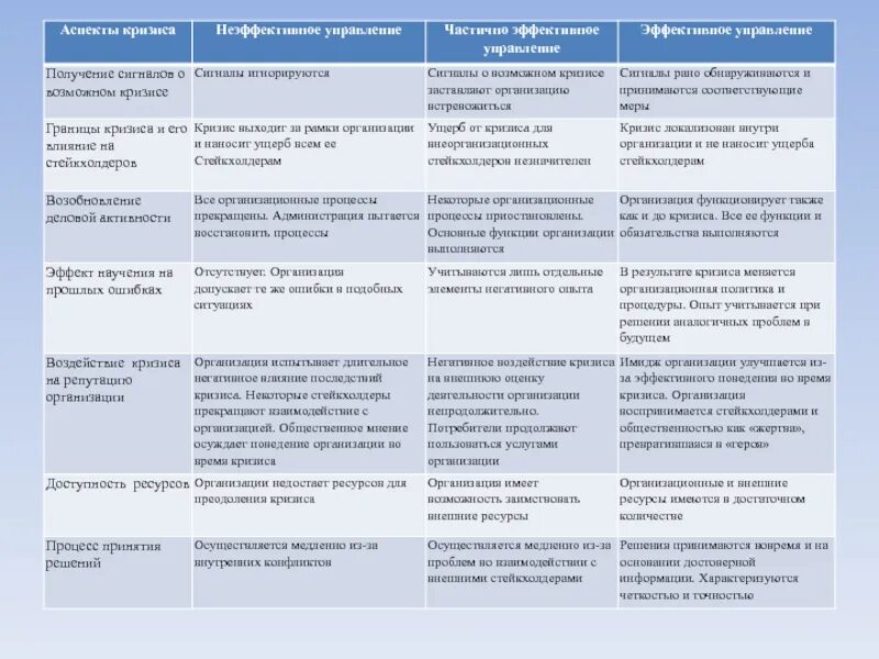 Неэффективные процессы ведущие к потерям времени называются. Типы кризисов в антикризисном управлении. Эффективное и неэффективное антикризисное управление. Классификация кризисов в антикризисном управлении. Безрезультативный маркетинг, нерезультативное управление.