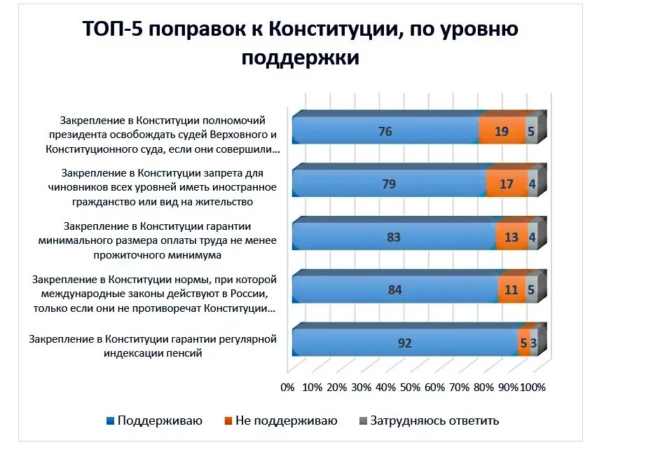 Изменения после голосования