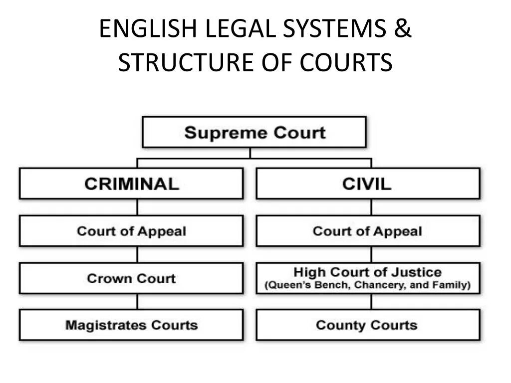 The system английский. Judicial System of the uk. The Court System in England and Wales схема. Judicial System of great Britain. System of Courts in Britain.