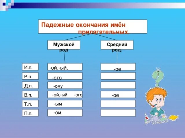 Окончания прилагательных мужского женского и среднего рода. Падежные окончания имен прилагательных мужского и среднего рода. Падежные окончания имен прилагательных мужского рода. Падежные окончания прилагательных среднего рода. Таблица окончаний имен прилагательных.