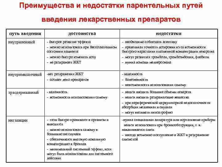 Преимущества энтерального введения лекарственных средств. Пути введения лекарственных средств преимущества и недостатки. Пути введения лекарственных средств таблица. Пути введения лс преимущества и недостатки. Характеристика путей введения лекарственных средств таблица.