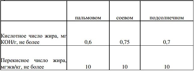 Кислотное число жира