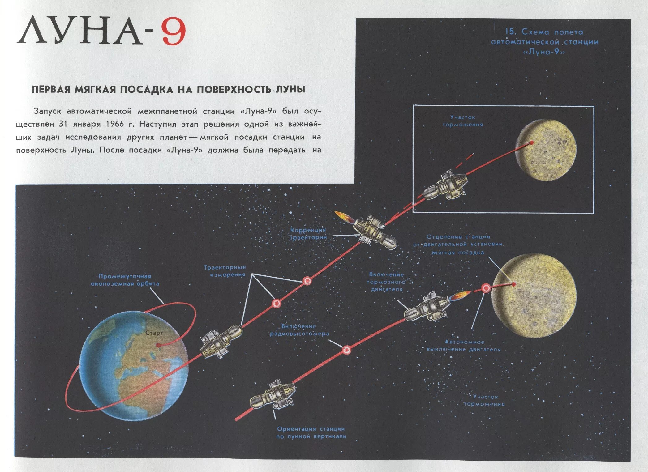 Какой аппарат совершил мягкую посадку на луну. Станция Луна 9 мягкая посадка на луну. Луна-9 схема посадки. Луна-9 автоматическая межпланетная станция. Схема посадки лунной станции СССР.