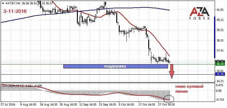 Магазин окей. Атт акции. Графики акций. Атт акции. Att акции.