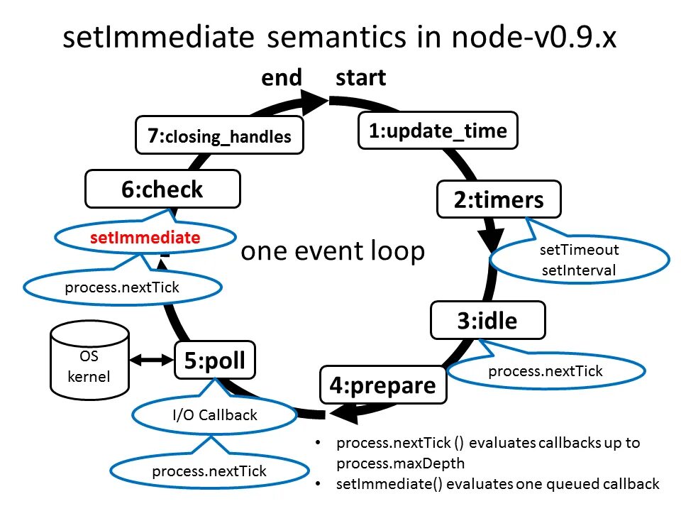 Node task js. Фазы event loop node js. эвент луп js. событийный цикл js. event loop схема.
