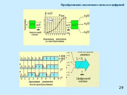 Цифровое преобразование частоты