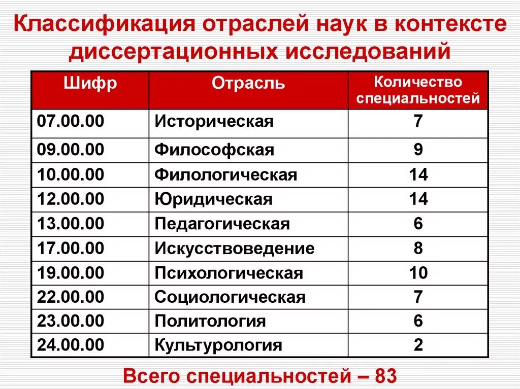 Отрасли науки признаки. Классификация отраслей науки. Отрасли науки список. Отрасли знаний список. Шифр отрасли науки.