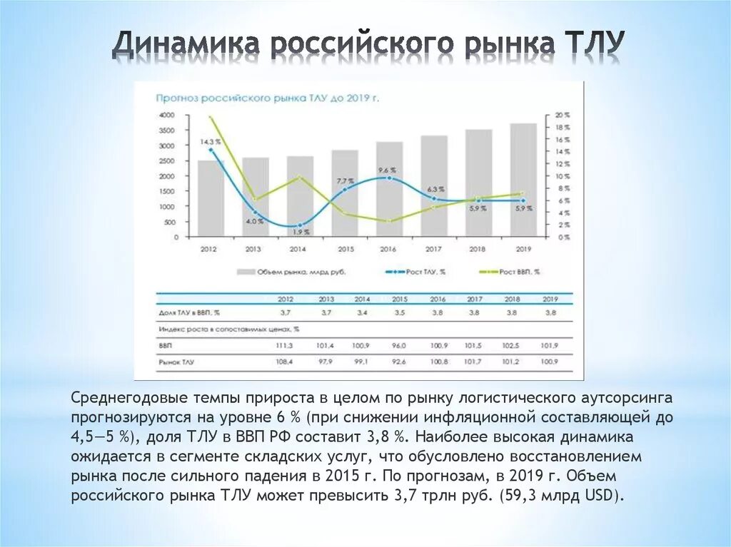 Динамика изменения рынка. Структура российского рынка транспортно-логистических услуг 2019. Динамика российского рынка. Динамика мирового рынка тлу. Структура рынка транспортно-логистических услуг.