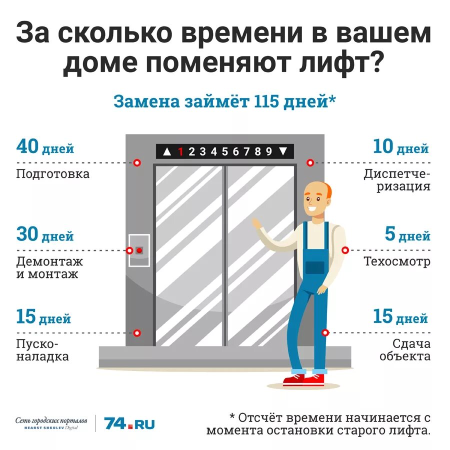 Сколько времени занимает оформление дома. Сколько времени занимает оформление дома