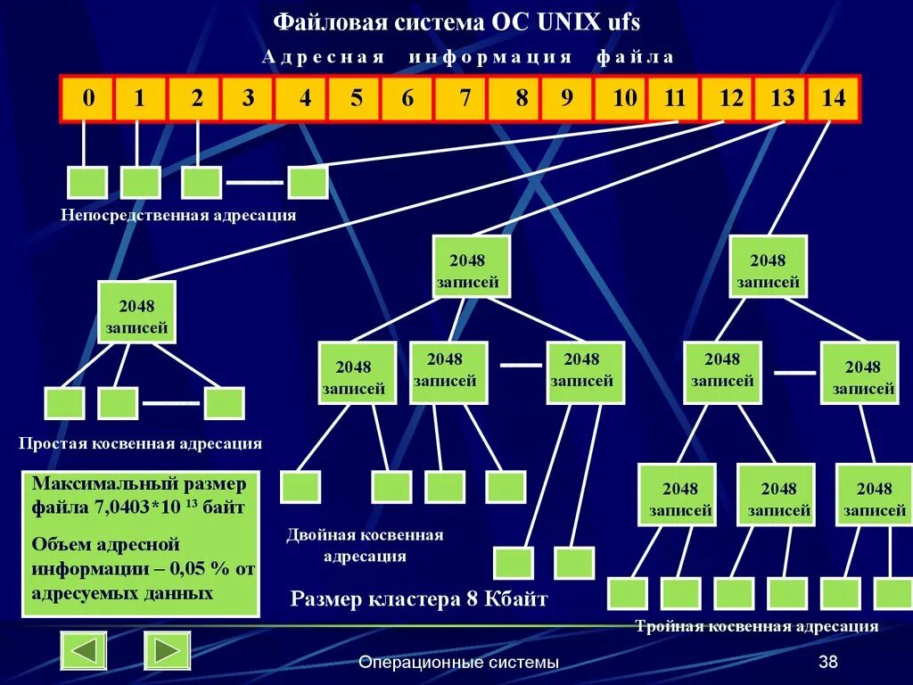 Файл системы unix. Файловая система unix. файловая структура unix. ufs файловая система. файловая система юникс.
