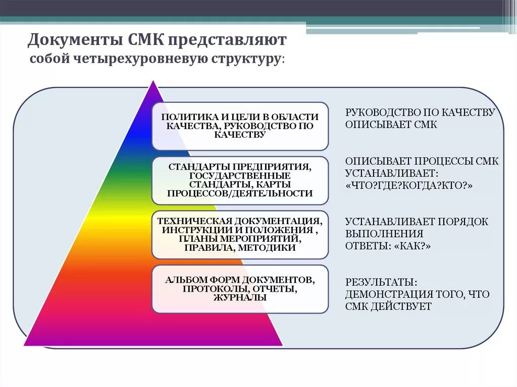 Система менеджмента качества на предприятии документация. Документация системы менеджмента качества. Структура документированной СМК компании.. Порядок разработки документов СМК. Что не является смк