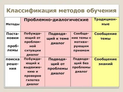 Методы проблемного диалога