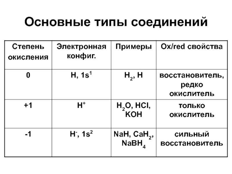 Типы водородных соединений. Основные типы соединений водорода. Н2 степень окисления водорода. Важные соединения водорода. Типы соединений степени.