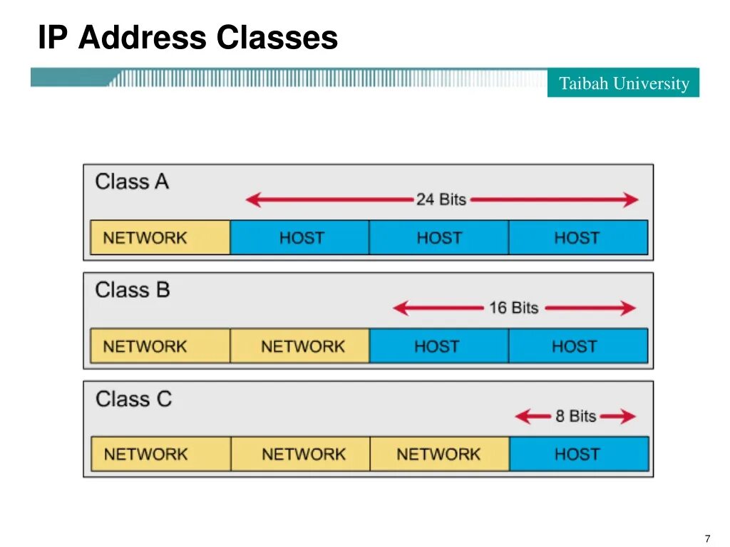 IP address classes. Структура ipv4. Ipv4 адрес. Из каких частей состоит IP-адрес в ipv4.