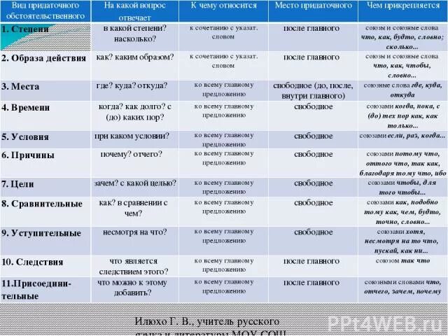 Виды придаточных предложений. Виды придаточных таблица. Виды придаточных предл. Типы придаточных предложений таблица.