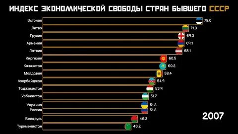 Уровень свободы экономики