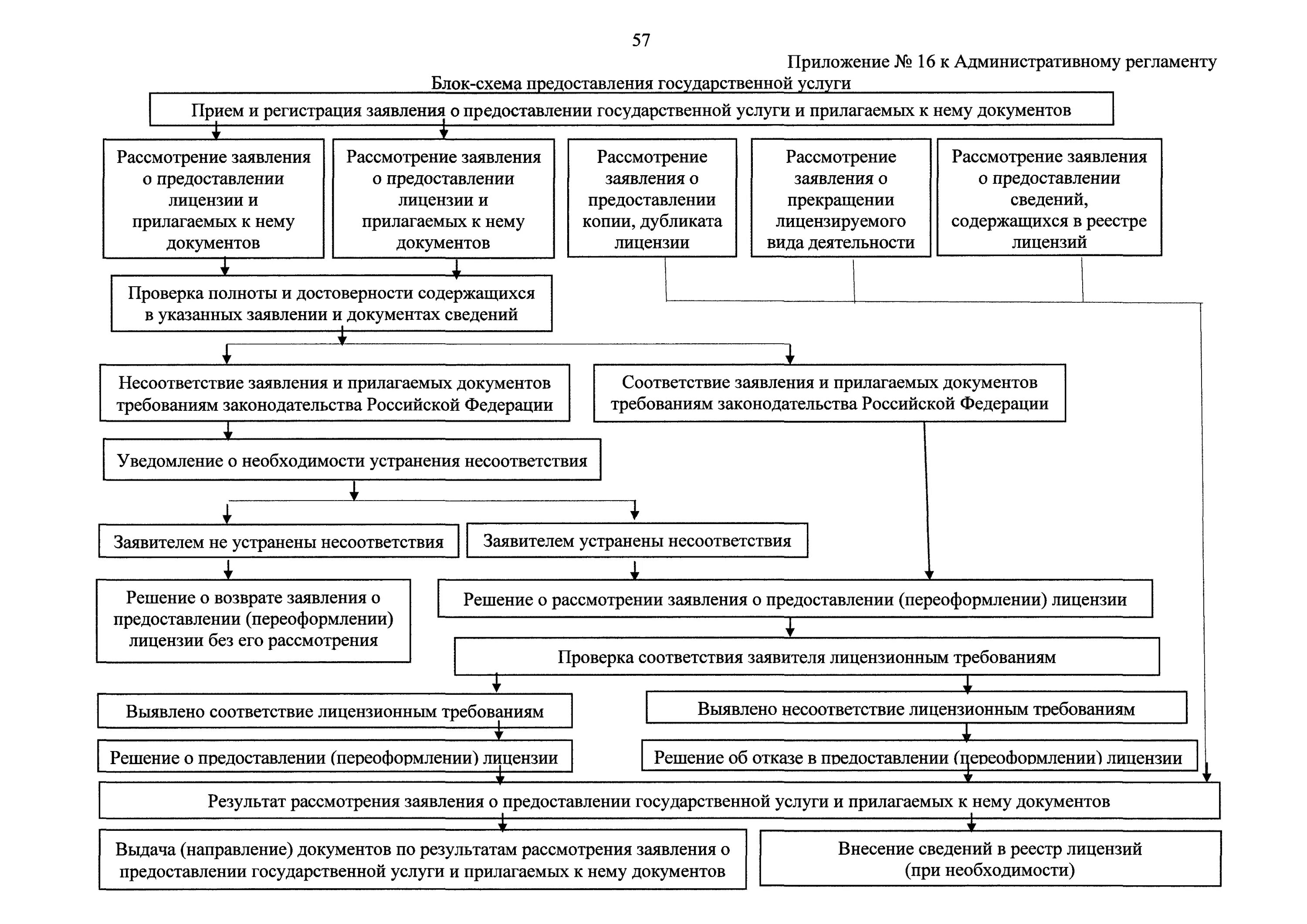 Порядок предоставления и переоформления лицензии. Схема административного регламента. блок схема административного регламента. блок схема предоставления лицензии. административный регламент предоставления государственной услуги.