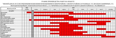 Графики сроков строительства
