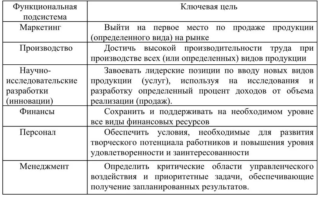 Постановка целей в менеджменте. Цели предприятия пример. Функциональные цели пример. Цели организации таблица. Цели организации в менеджменте.