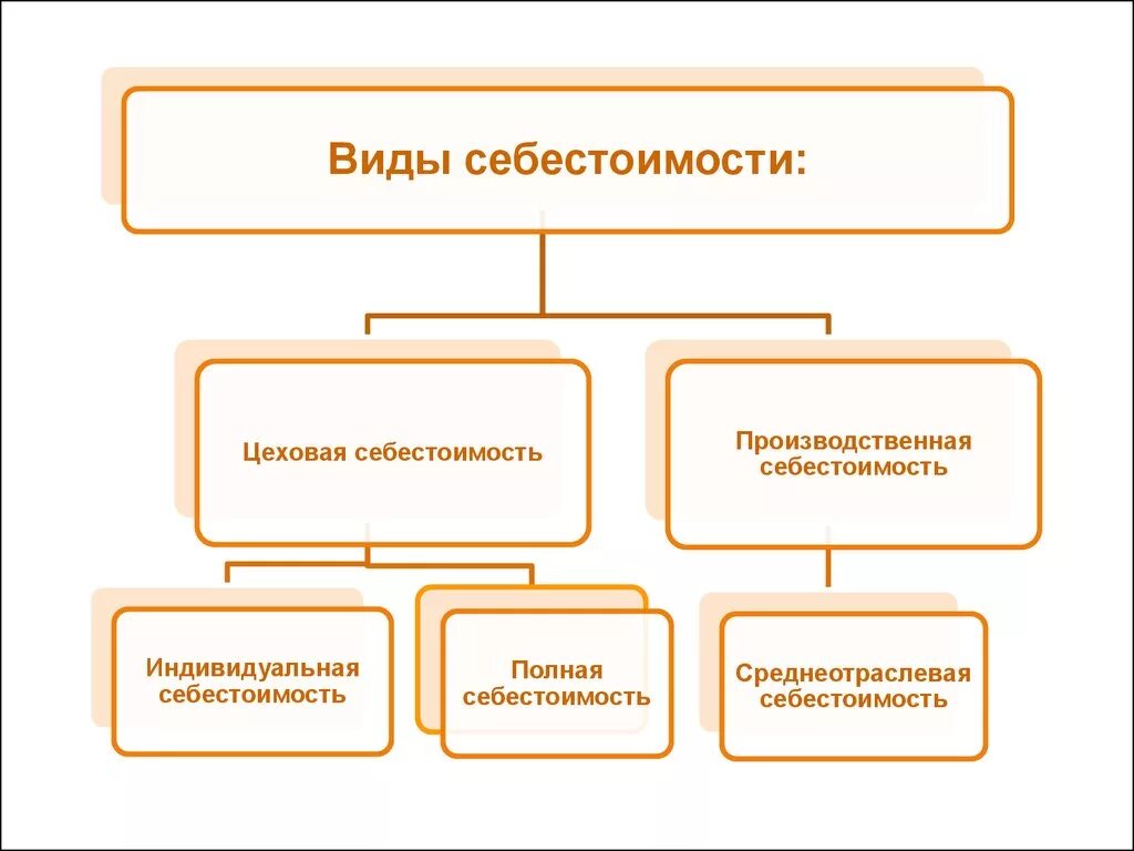 Цеховая производственная полная. Виды себестоимости. Цеховая и производственная себестоимость. Виды себестоимости схема. Виды себестоимости Цеховая.