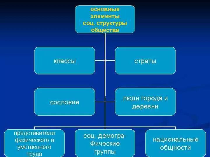 Элементы социальной структуры. Структура социальной философии. Общая структура общества. Структура общества в философии.