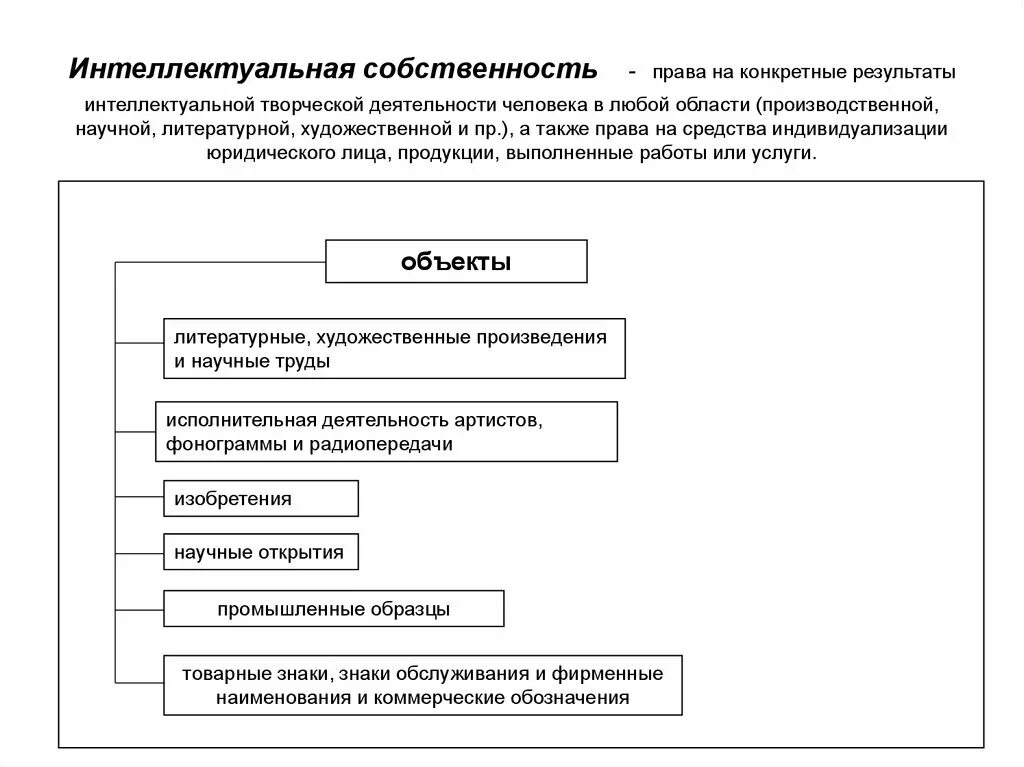 Результаты интеллектуальной собственности. Право на Результаты интеллектуальной деятельности. Результаты интеллектуальной деятельности в институте.