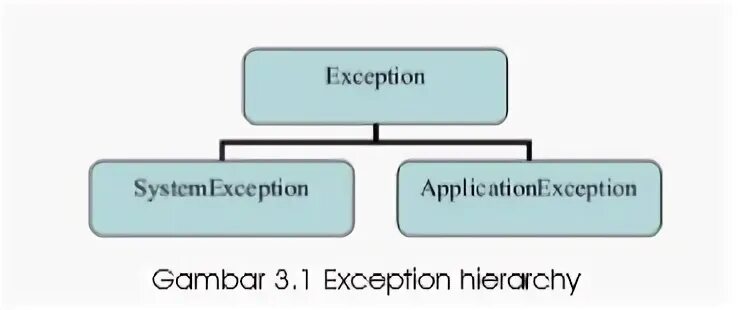 Commit exception