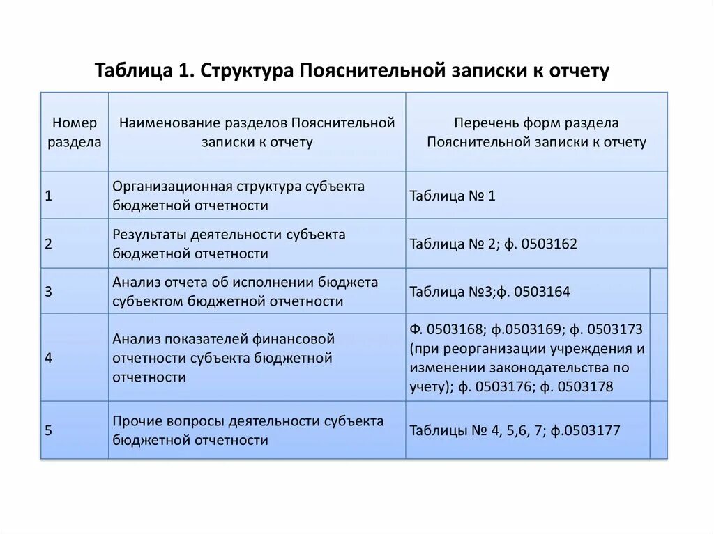 Пояснительная записка бюджетной отчетности. Анализ пояснительной Записки к бухгалтерской отчетности таблицы. Формы бухгалтерской отчетности бюджетных учреждений. Организационная структура субъекта бюджетной отчетности. Организационная структура субъекта бюджетной отчетности что писать.