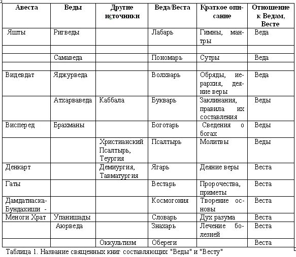 Составьте в тетради таблицу сопоставление богов. Пантеон богов древней Греции таблица. Таблица по истории 5 класс боги древних греков. Русско Борейский Пантеон богов. Пантеон славянских богов таблица.