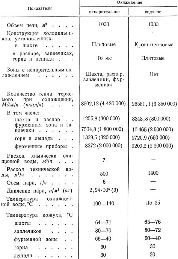показатели работы печи