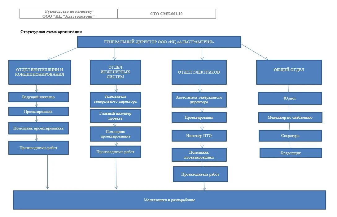 Профессия инженер. Итр инженерно-технические работники. Инженерно техническое подразделение. Структура отдела пто строительной организации схема пример. Инженерно техническое подразделение.