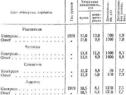 Кислотность домашнего вина