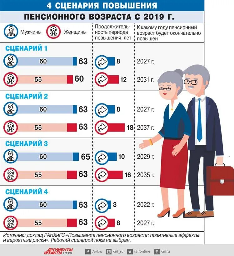 Пенсия в 2025 году возраст. Пенсионный Возраст. Пенсионный Возраст в России. Пенсионый возрст в Росси. Повышение пенсионного возраста.