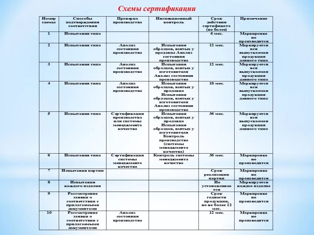 Схемы сертификации продукции в РФ таблица. Схема сертификации 6с. Таблица 6.3 схемы сертификации работ и услуг. Основные схемы сертификации продукции.