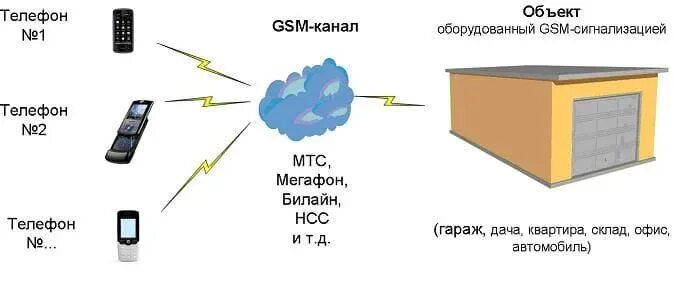 Принцип действия сигнализации. Принцип работы охранной сигнализации с gsm модулем. принцип работы охранной сигнализации по gsm каналу. передача данных по gsm-каналу. gsm сигнализация принцип работы.