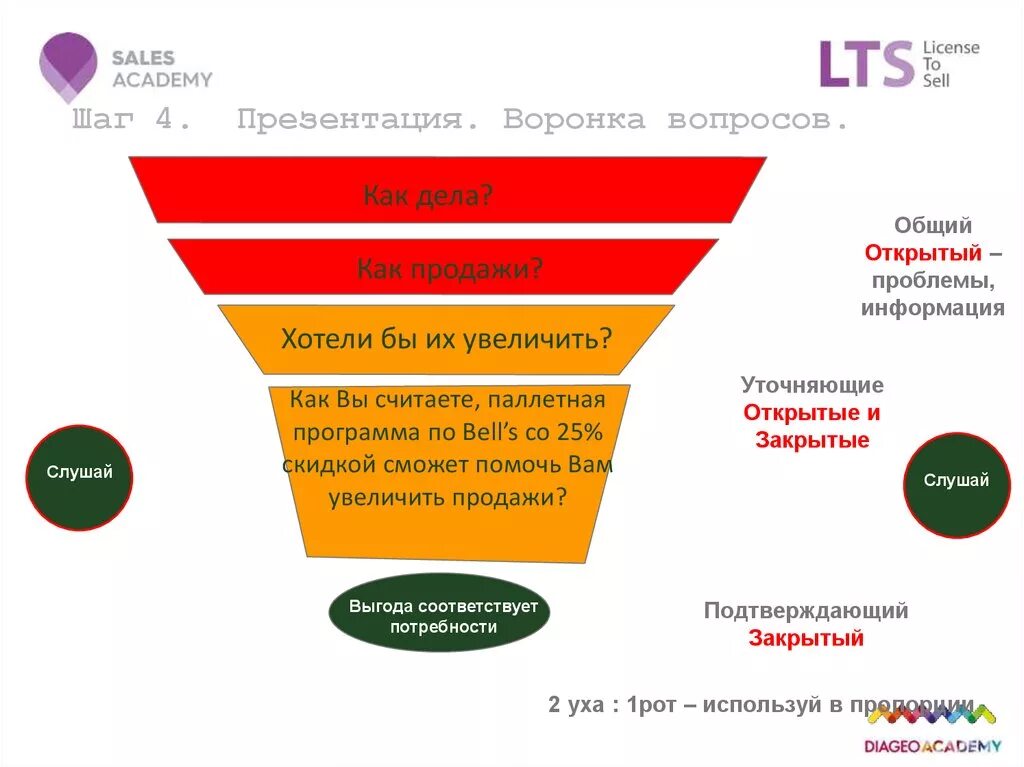 Воронка вопросов. Воронка вопросов для выявления потребностей. Техника воронка вопросов. Воронка вопросов в медицине. Продающие вопросы в продажах