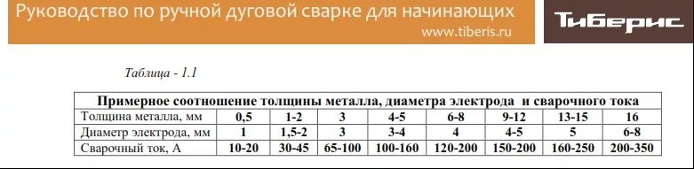 Таблица электрод толщина металла ток. Сварочный ток для металла 1.5мм. Электроды 2.5 мм для дуговой сварки толщина металла. Ток сварки для электрода 4 мм. Электрод 3 мм ток