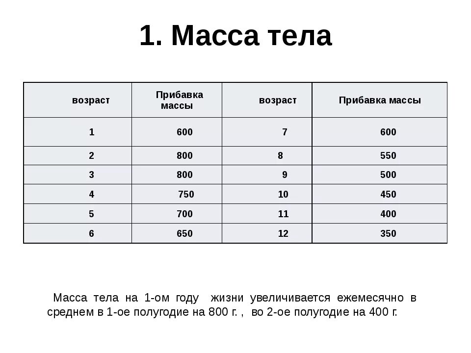 Прибавки в массе тела на первом году жизни. Прибавки на первом году жизни. Ежемесячная прибавка массы тела. Таблица прибавок на первом году жизни.