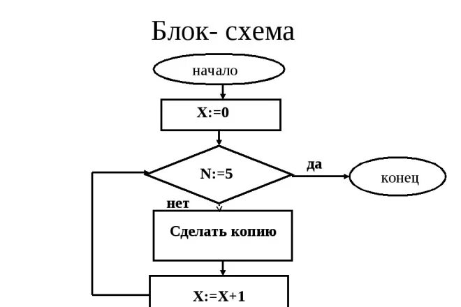 Блок схема Информатика. Блок схемы Информатика 8. Блок схема Информатика 8 класс. Блок схема Информатика 7 класс.